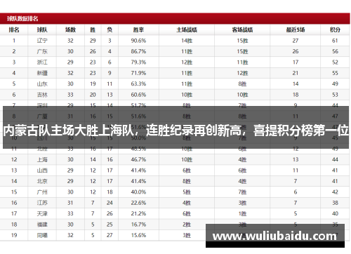 内蒙古队主场大胜上海队，连胜纪录再创新高，喜提积分榜第一位